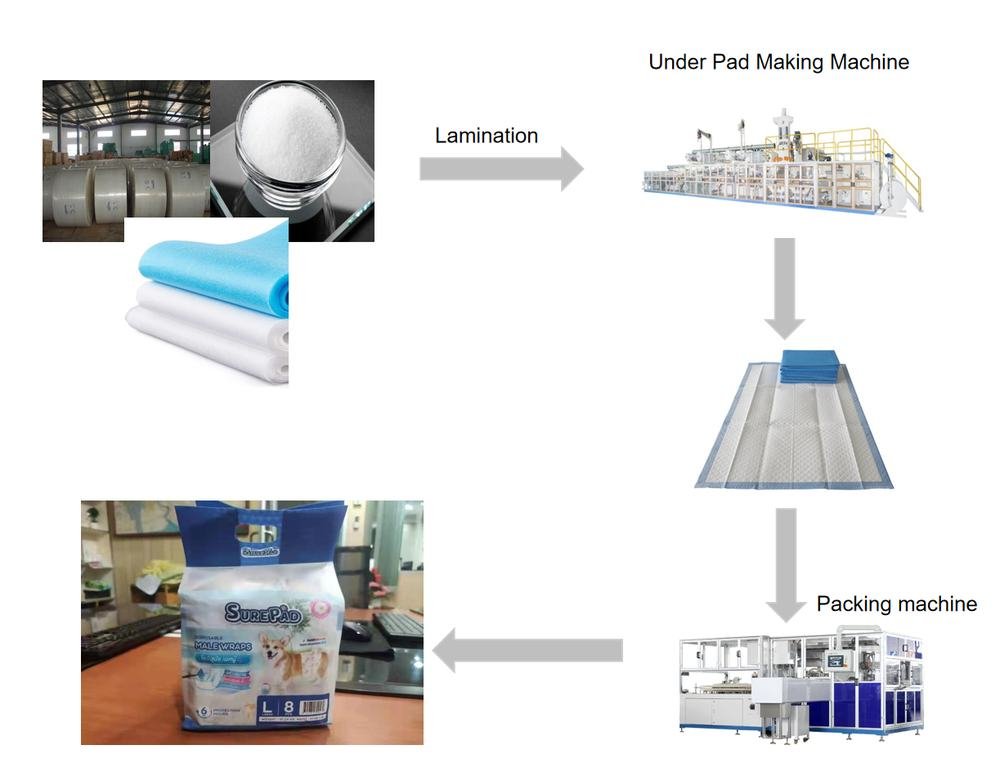 Nursing pad production line
