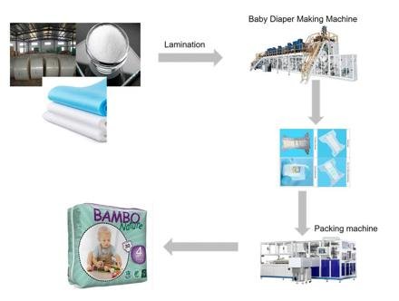 China Supplier Stable Production Speed Disposable Baby Diaper nappy Machine production line photo 6