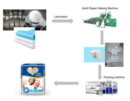 Professional Super Absorbent Adult Diaper Manufacturering Machinery photo 6